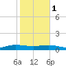 Back River Reservoir tide chart for Thursday, February 1, 2024