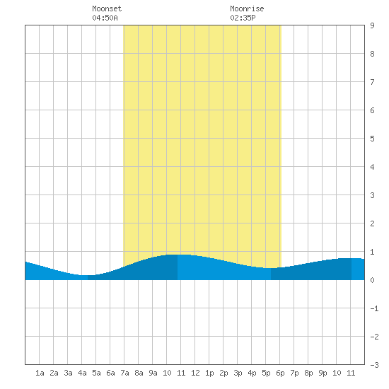 Back River Reservoir tide chart for Tuesday, February 20, 2024