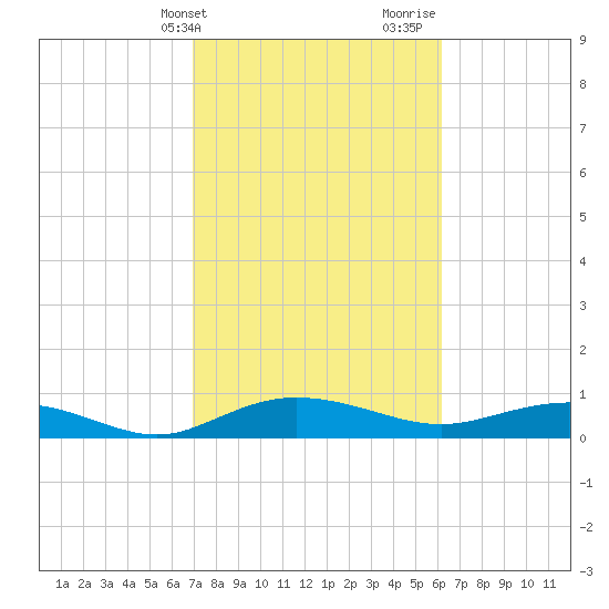 Back River Reservoir tide chart for Wednesday, February 21, 2024