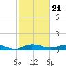 Back River Reservoir tide chart for Wednesday, February 21, 2024