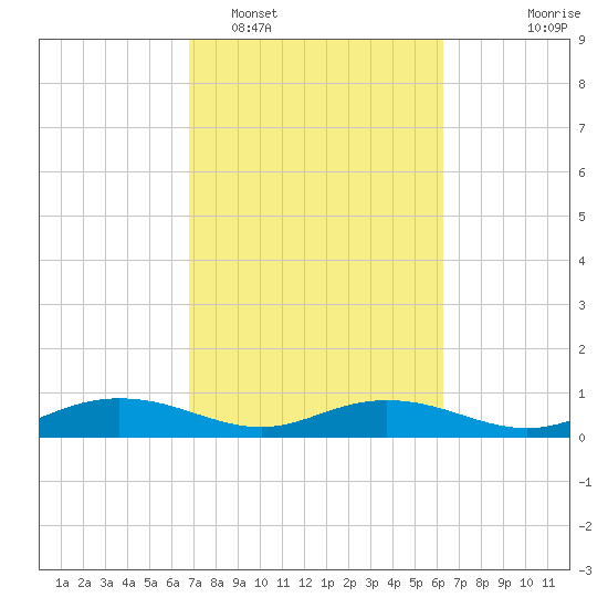 Back River Reservoir tide chart for Wednesday, February 28, 2024