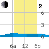 Back River Reservoir tide chart for Friday, February 2, 2024
