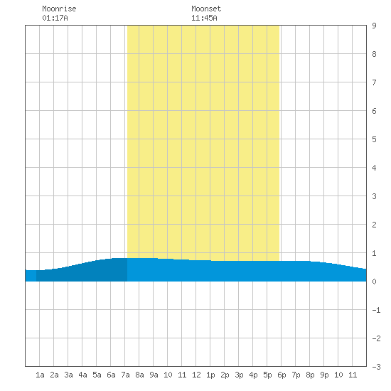 Back River Reservoir tide chart for Saturday, February 3, 2024