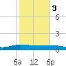 Back River Reservoir tide chart for Saturday, February 3, 2024