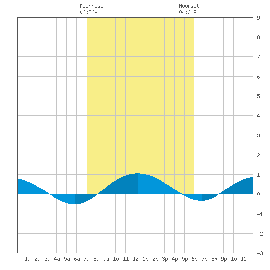 Back River Reservoir tide chart for Thursday, February 8, 2024