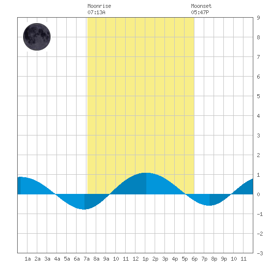 Back River Reservoir tide chart for Friday, February 9, 2024