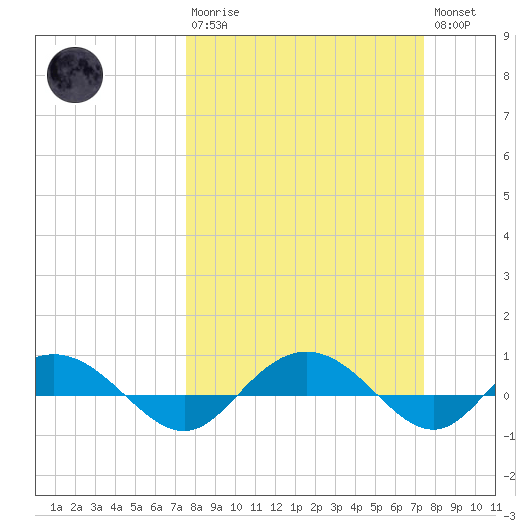 Back River Reservoir tide chart for Sunday, March 10, 2024