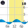 Back River Reservoir tide chart for Sunday, March 10, 2024