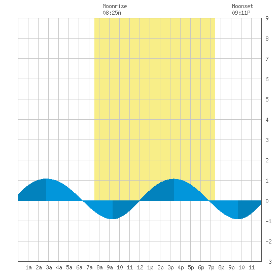 Back River Reservoir tide chart for Monday, March 11, 2024