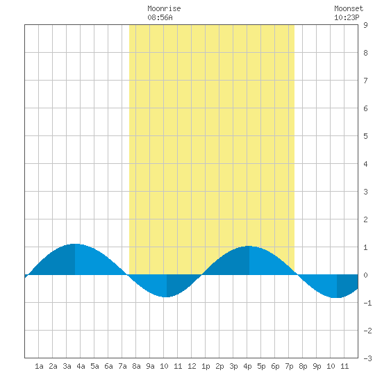Back River Reservoir tide chart for Tuesday, March 12, 2024