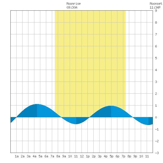 Back River Reservoir tide chart for Wednesday, March 13, 2024