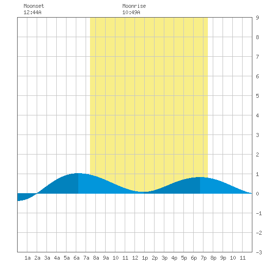 Back River Reservoir tide chart for Friday, March 15, 2024