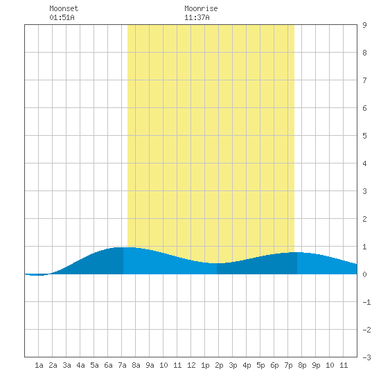 Back River Reservoir tide chart for Saturday, March 16, 2024