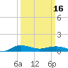 Back River Reservoir tide chart for Saturday, March 16, 2024