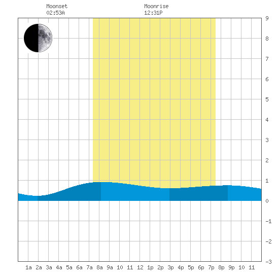 Back River Reservoir tide chart for Sunday, March 17, 2024