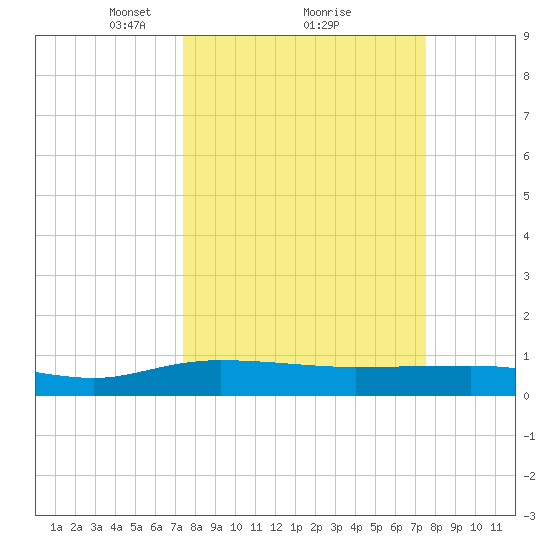 Back River Reservoir tide chart for Monday, March 18, 2024