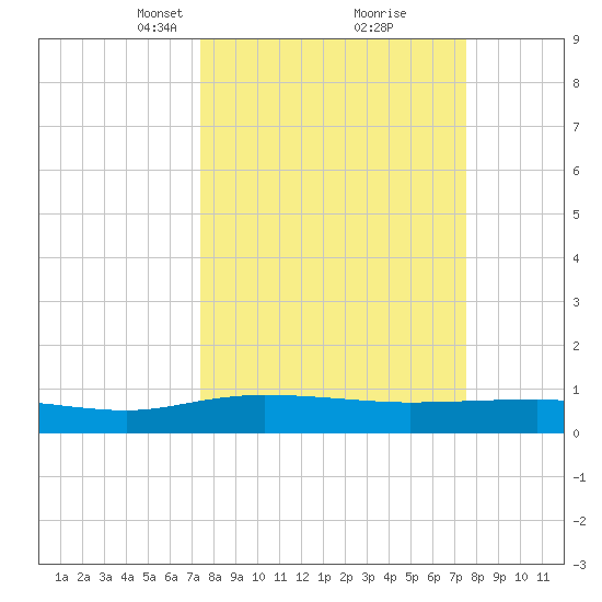 Back River Reservoir tide chart for Tuesday, March 19, 2024
