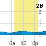 Back River Reservoir tide chart for Wednesday, March 20, 2024