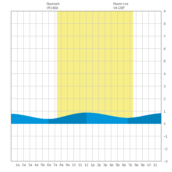 Back River Reservoir tide chart for Thursday, March 21, 2024