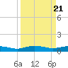 Back River Reservoir tide chart for Thursday, March 21, 2024