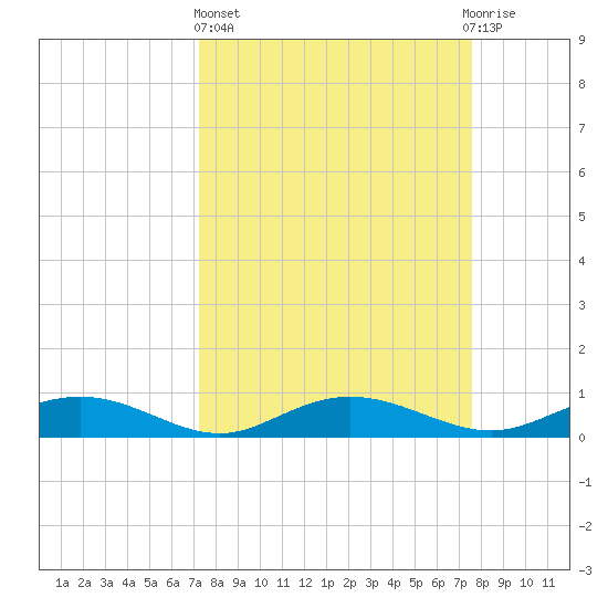 Back River Reservoir tide chart for Sunday, March 24, 2024