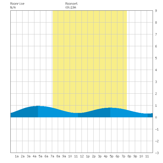 Back River Reservoir tide chart for Friday, March 29, 2024