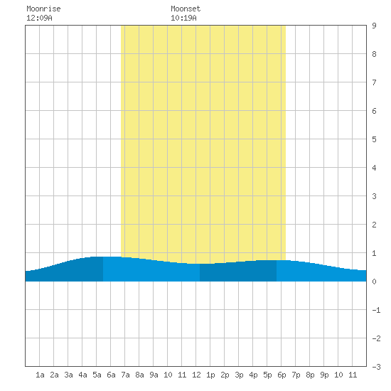 Back River Reservoir tide chart for Saturday, March 2, 2024