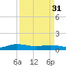 Back River Reservoir tide chart for Sunday, March 31, 2024