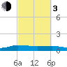 Back River Reservoir tide chart for Sunday, March 3, 2024
