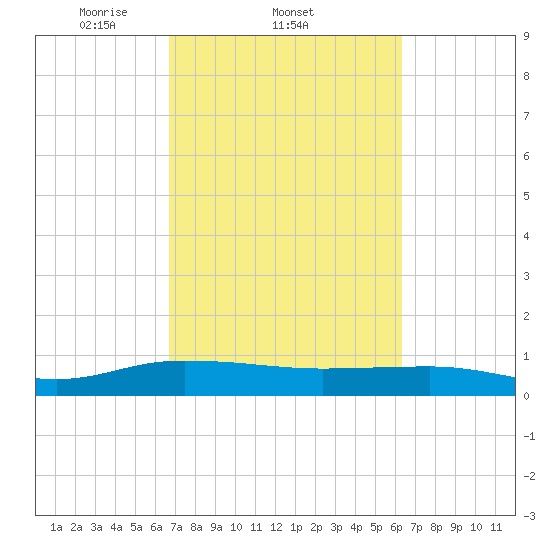 Back River Reservoir tide chart for Monday, March 4, 2024