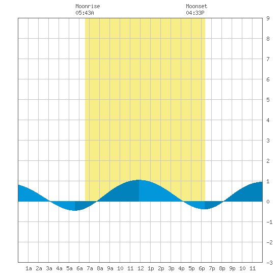 Back River Reservoir tide chart for Friday, March 8, 2024