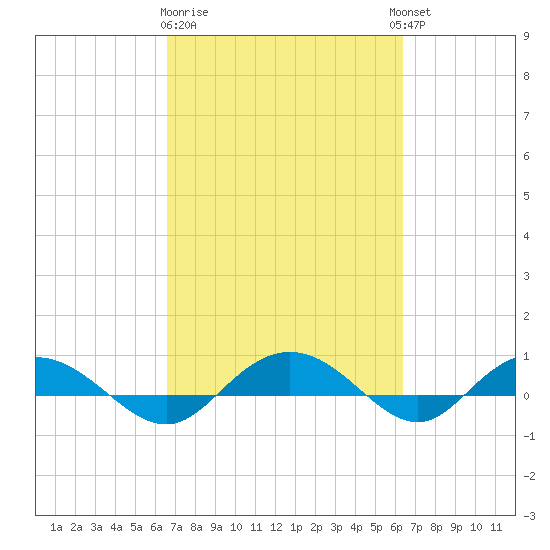 Back River Reservoir tide chart for Saturday, March 9, 2024