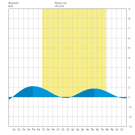 Back River Reservoir tide chart for Friday, April 12, 2024