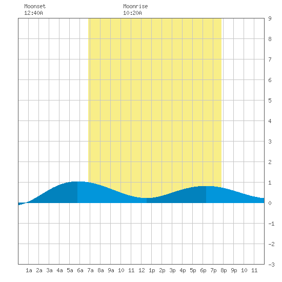 Back River Reservoir tide chart for Saturday, April 13, 2024