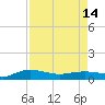 Back River Reservoir tide chart for Sunday, April 14, 2024