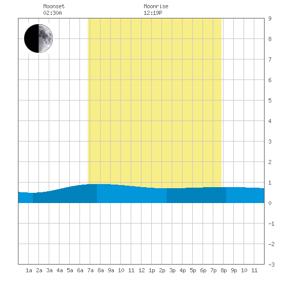 Back River Reservoir tide chart for Monday, April 15, 2024