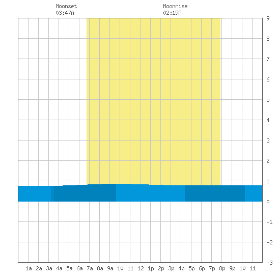 Back River Reservoir tide chart for Wednesday, April 17, 2024