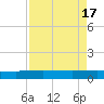 Back River Reservoir tide chart for Wednesday, April 17, 2024