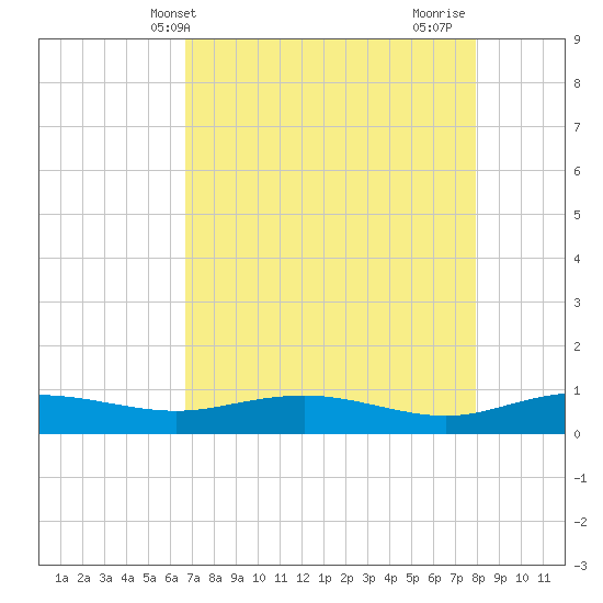 Back River Reservoir tide chart for Saturday, April 20, 2024