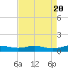 Back River Reservoir tide chart for Saturday, April 20, 2024