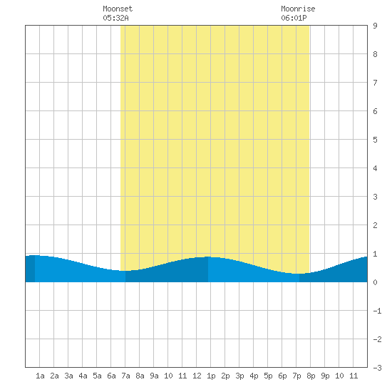 Back River Reservoir tide chart for Sunday, April 21, 2024