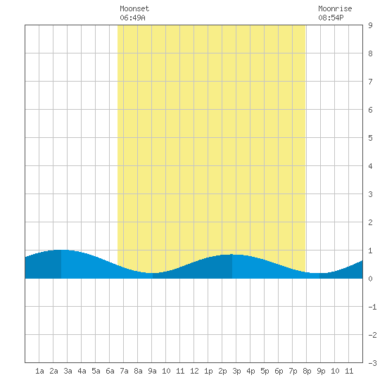 Back River Reservoir tide chart for Wednesday, April 24, 2024