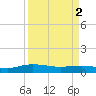 Back River Reservoir tide chart for Tuesday, April 2, 2024