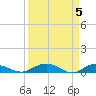 Back River Reservoir tide chart for Friday, April 5, 2024