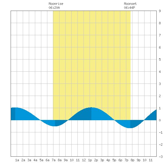 Back River Reservoir tide chart for Sunday, April 7, 2024