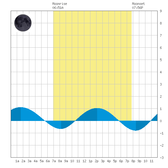 Back River Reservoir tide chart for Monday, April 8, 2024