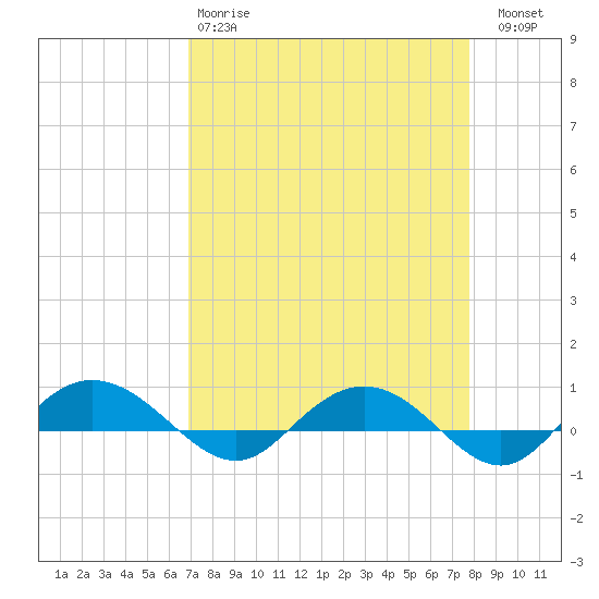 Back River Reservoir tide chart for Tuesday, April 9, 2024