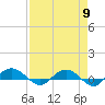 Back River Reservoir tide chart for Tuesday, April 9, 2024
