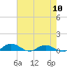 Back River Reservoir tide chart for Friday, May 10, 2024
