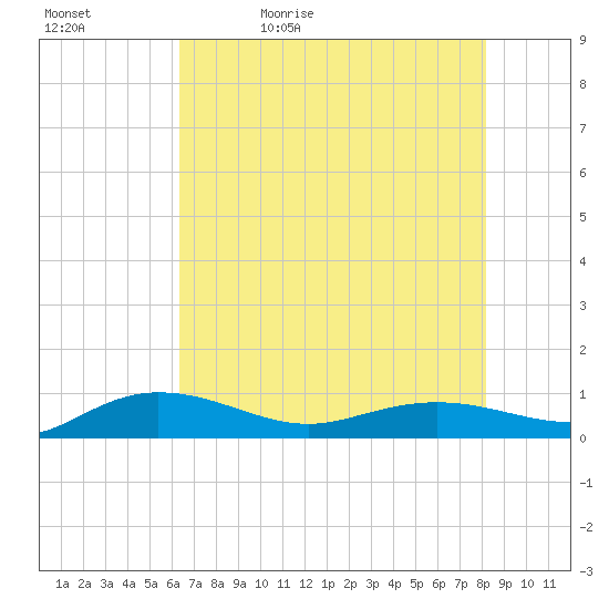 Back River Reservoir tide chart for Sunday, May 12, 2024